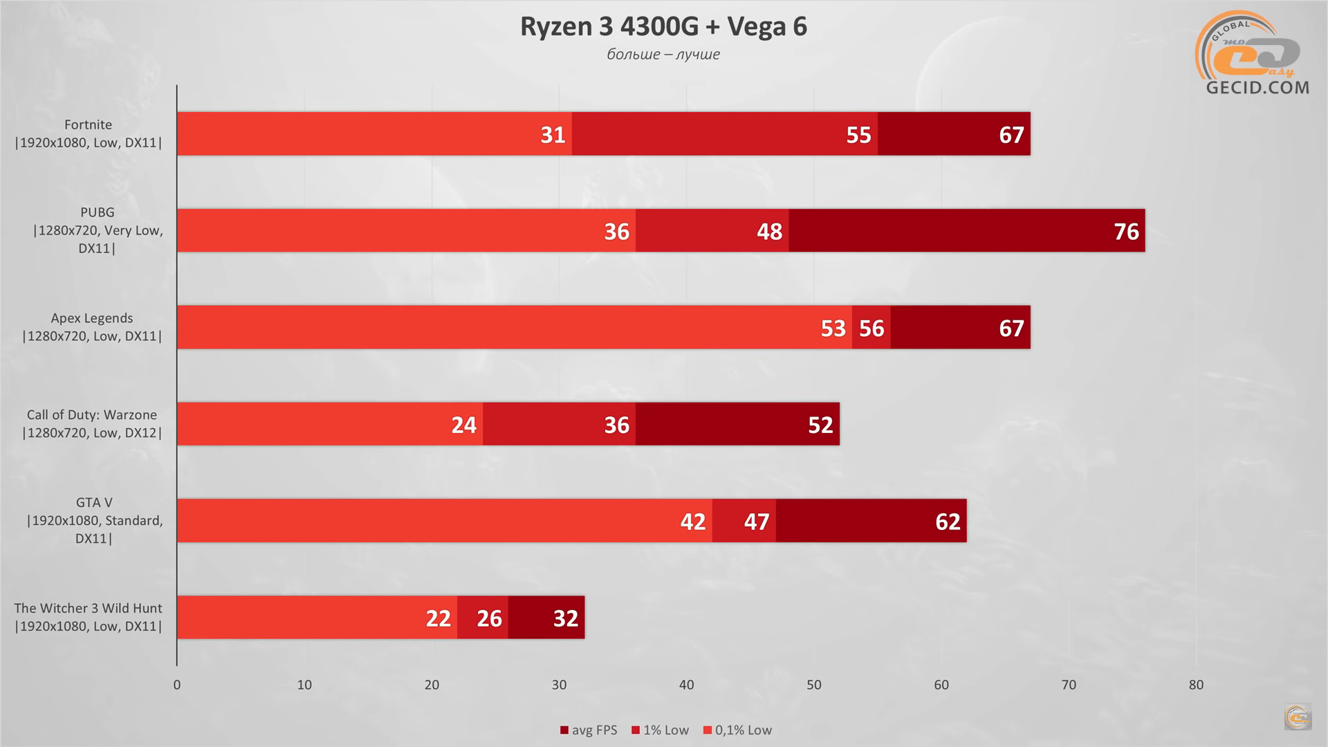 Игры 2023 график. Ryzen 3 4300g. Самая мощная встроенная Графика. Самая мощная встроенная Графика 2022. Самая распространенная встроенная Графика.