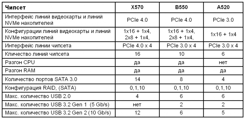 Какой чипсет выбрать в 2021 году