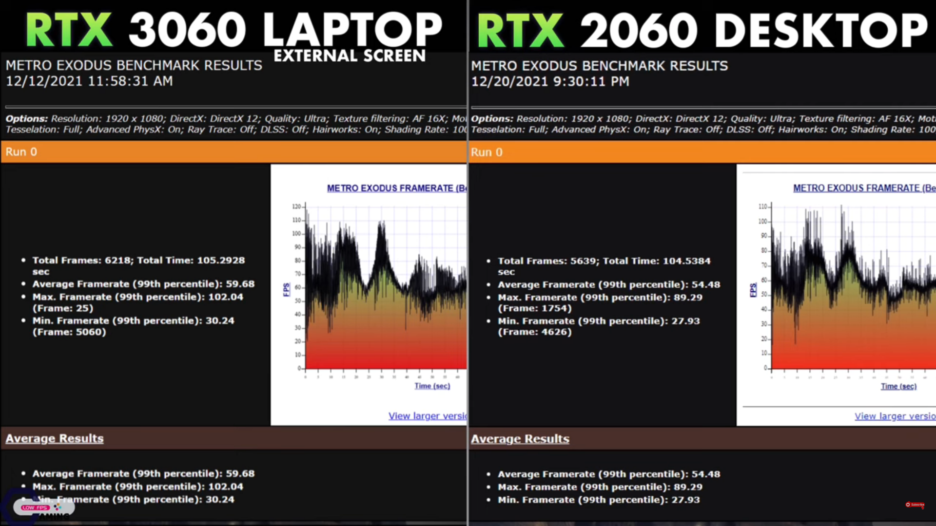 Кто быстрее: ноутбук на «задушенной» RTX 3060 или настольный ПК с  полноценной RTX 2060? - Рамблер/женский