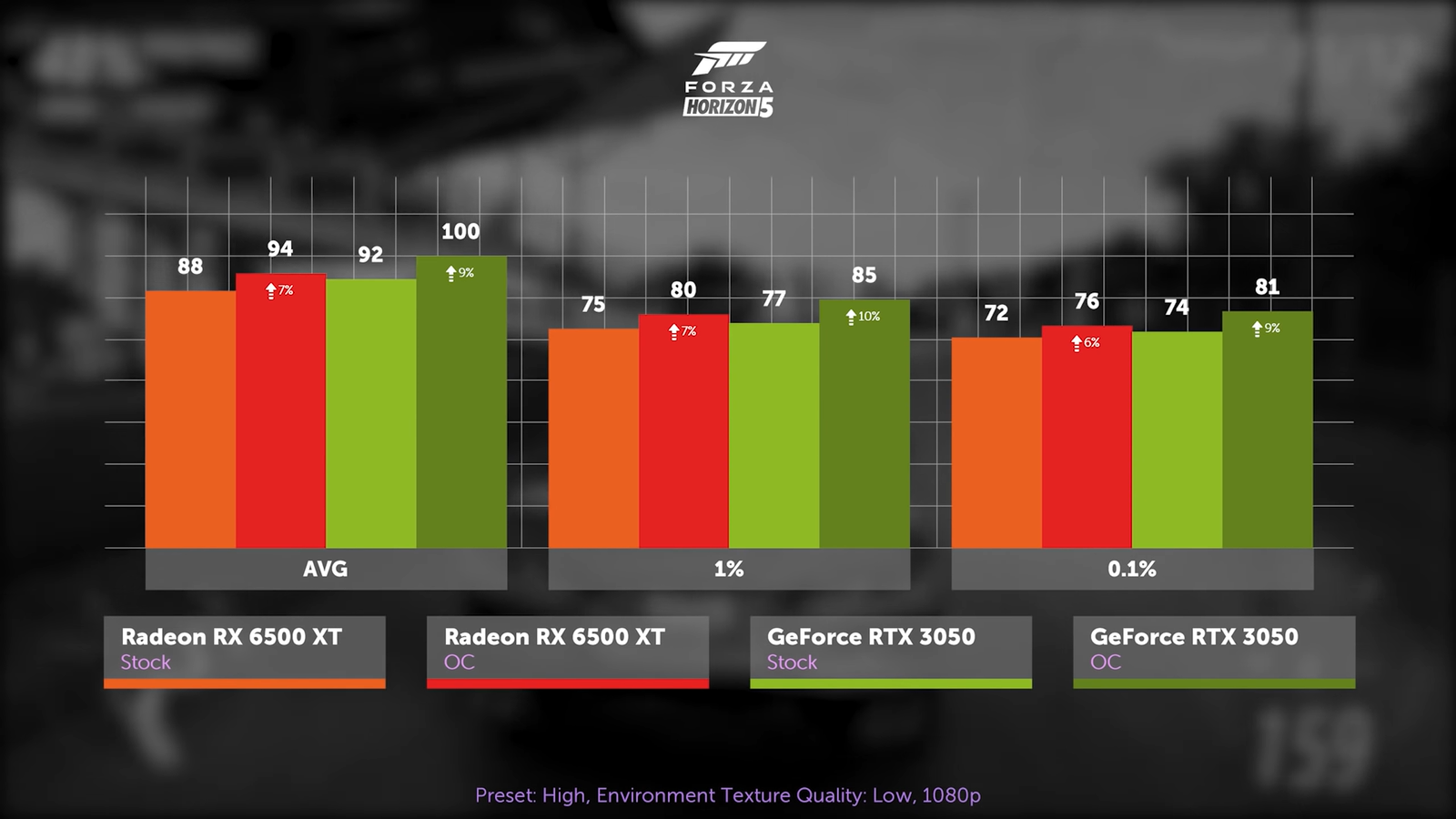 Rx 6600 vs rtx 3060. Rx6600 vs 3050. RX 6600 vs RTX 3050. RX 6500xt vs RTX 3050. RX 6600 тесты.