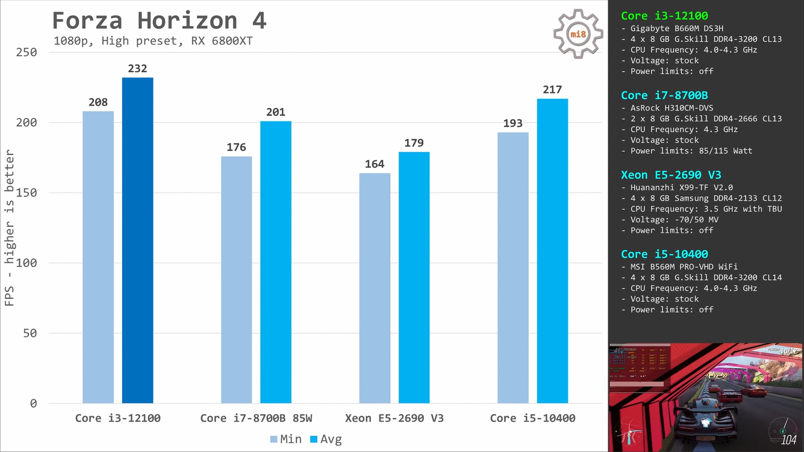 Новости Hi-Tech: Покажите это фанатам многоядерности: 4-ядерный Core  i3-12100 разгромил 12-ядерный Xeon E5-2690 V3