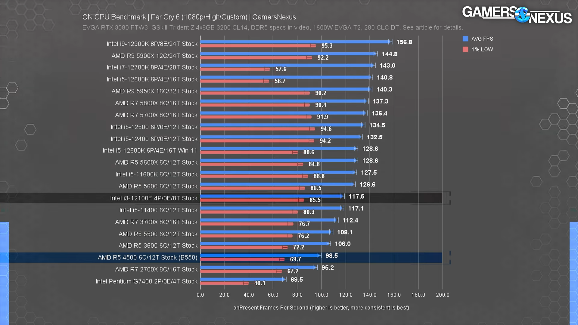 Тест процессоров ryzen. Бюджетный процессор для игр. Тест процессора на производительность.