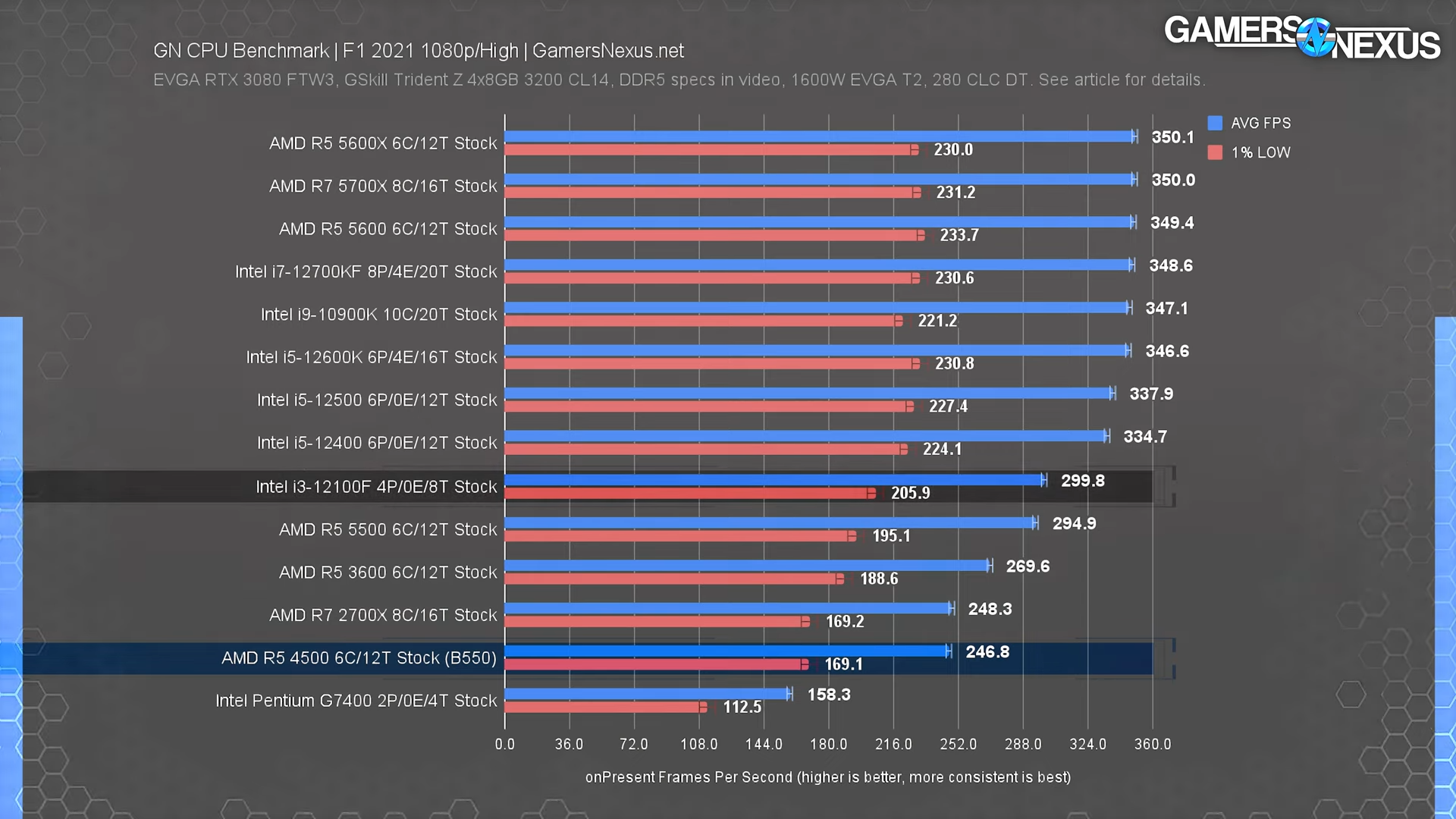 5600 аналог интел. Ryzen 5700x. Видеокарта для Ryzen 7 5700x. AMD Ryzen 7 5700x конкурент Intel. Аналог Intel от AMD.