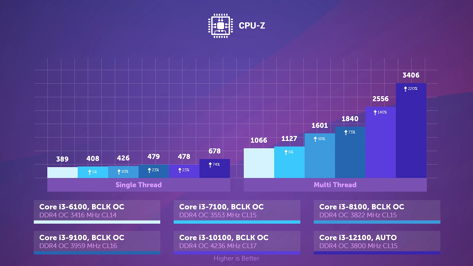 От «обрубка» до бюджетного топа: сравнение четырёх поколений Core i3 -  Рамблер/новости