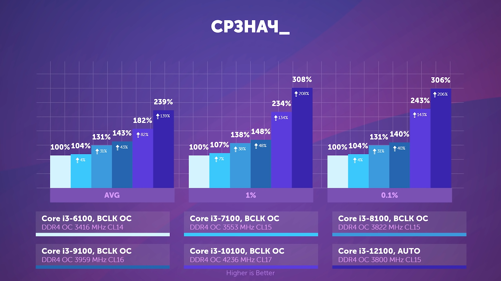 От «обрубка» до бюджетного топа: сравнение четырёх поколений Core i3 -  Рамблер/новости