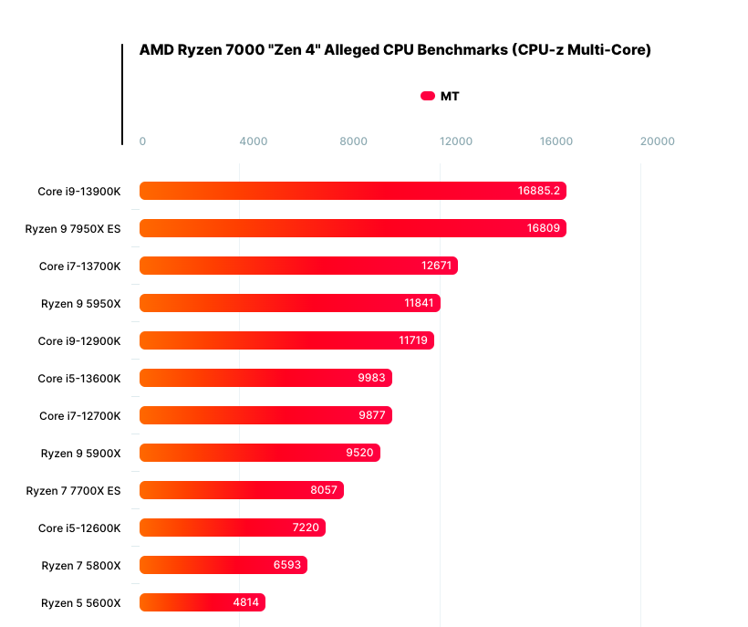 Тест процессоров ryzen. АМД процессоры по новой версии. AMD Ryzen 5 5600x. Ryzen 9 7950x.