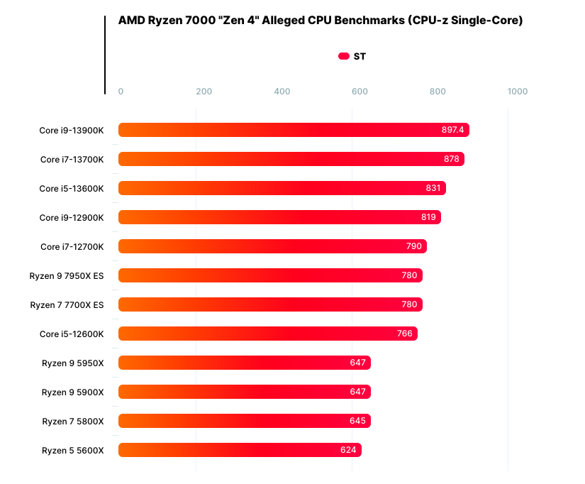 Новая амд. Ryzen 7700x. Ryzen 9 7950x. АМД последний. АМД 7950x в бенчмарках.