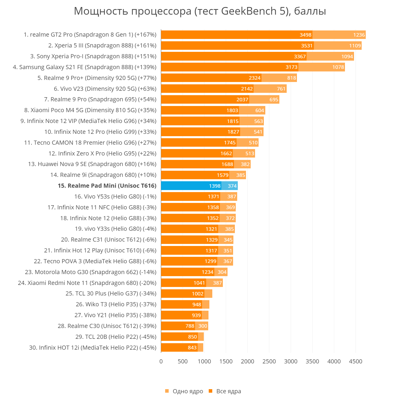 Сравнение процессоров телефонов. Мощность процессора телефона таблица. Таблица смартфонов по автономности. Таблица мощности процессоров смартфонов. Рейтинг Snapdragon по производительности.