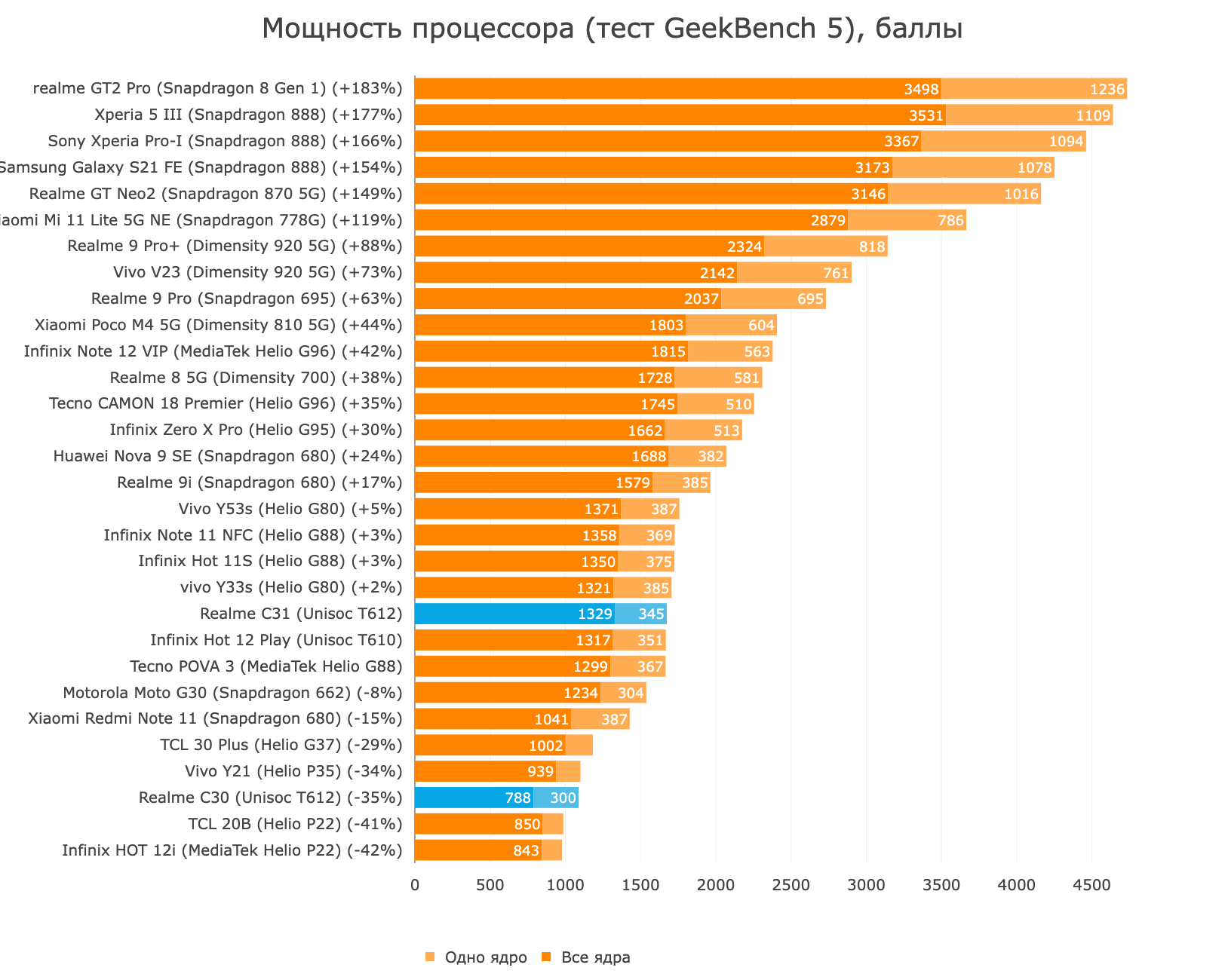 Рейтинг смартфонов ноябрь 2023. Geekbench 5.