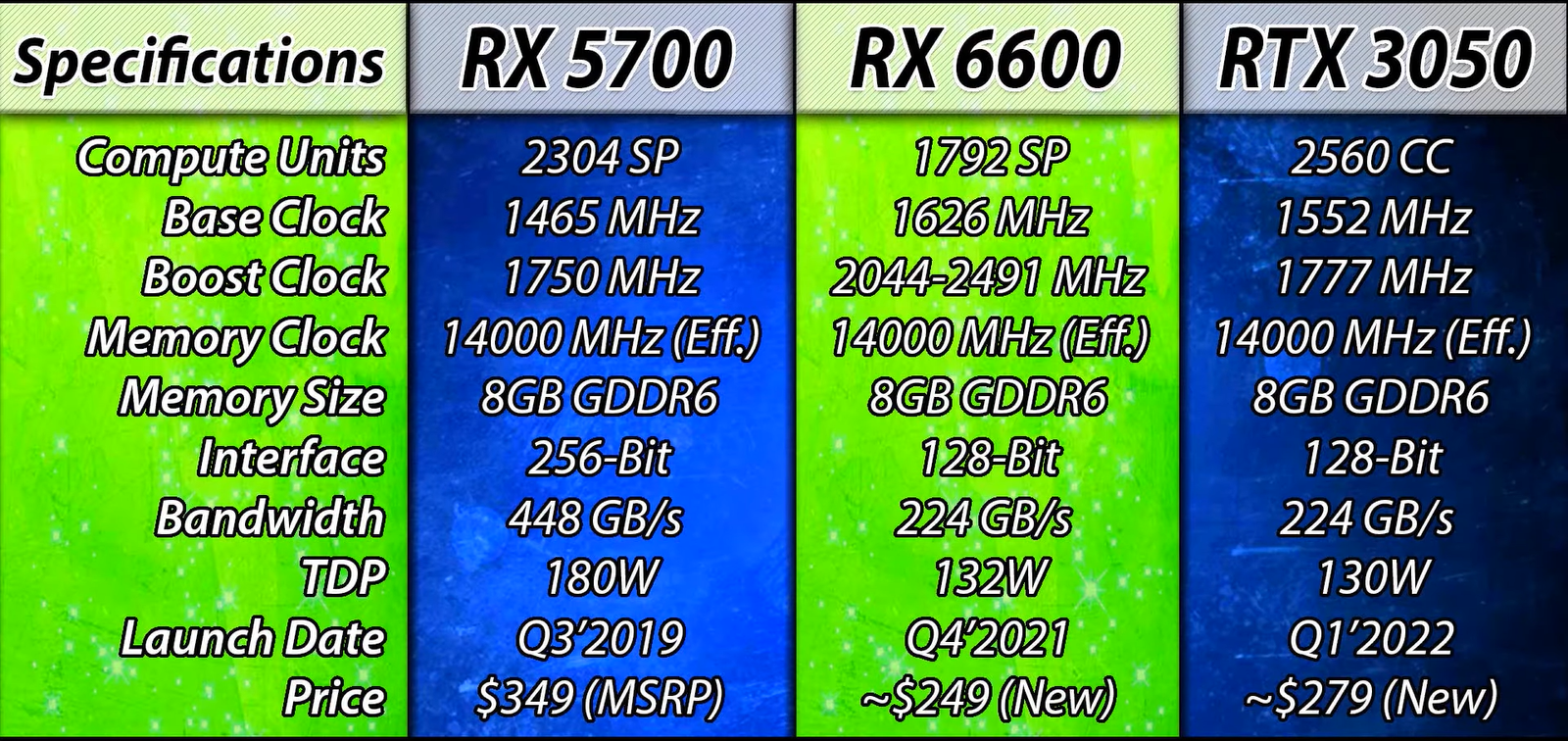 Что купить для игр в FHD и 2K: сравнение RTX 3050, RX 6600 и RX 5700 -  Рамблер/новости