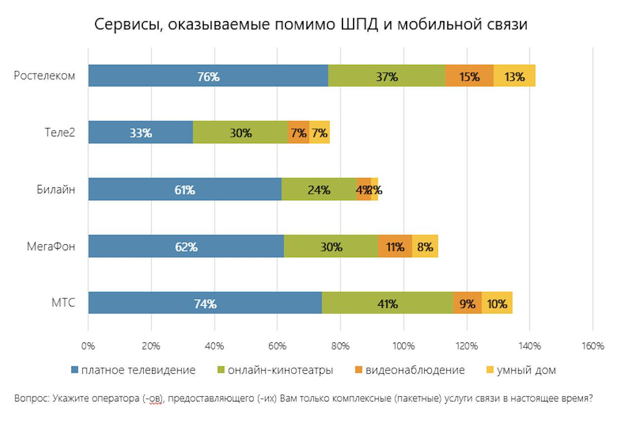 У каких операторов в России можно подключить домашний интернет и сотовую св...