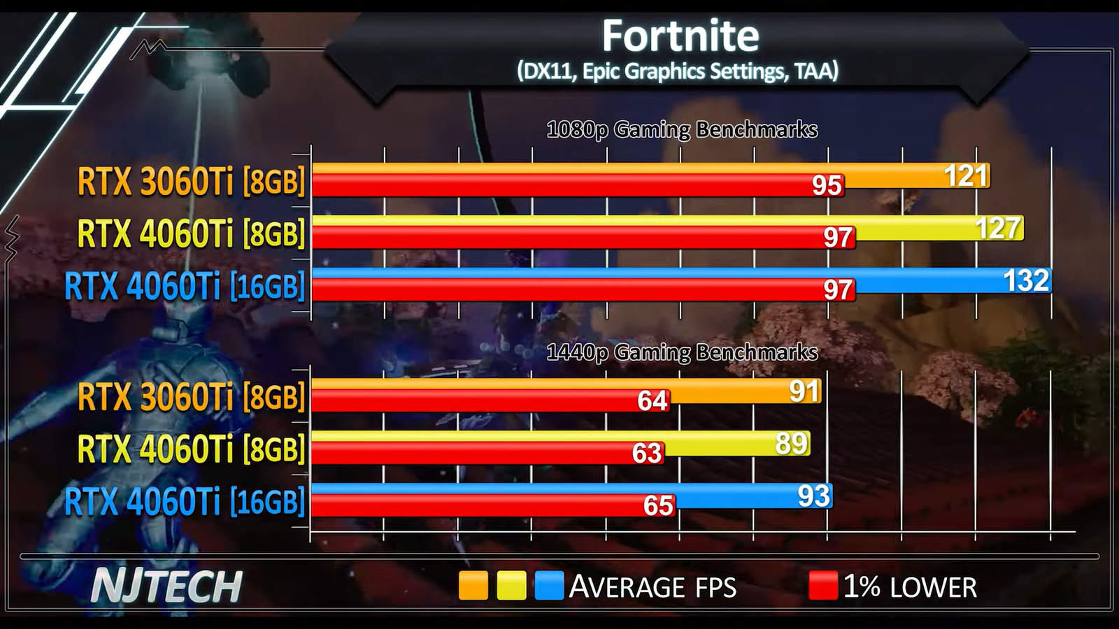 Gtx 4060 vs gtx 4060 ti. 3060 Vs 4060 ti 16gb.