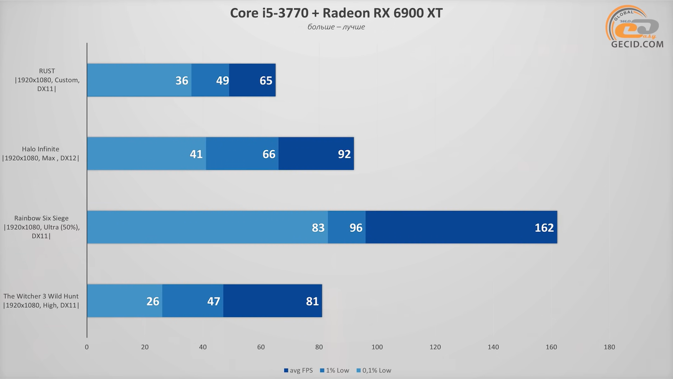 Какие игры потянет десятилетний Core i7, если добавить к нему новую мощную  видеокарту — Ferra.ru