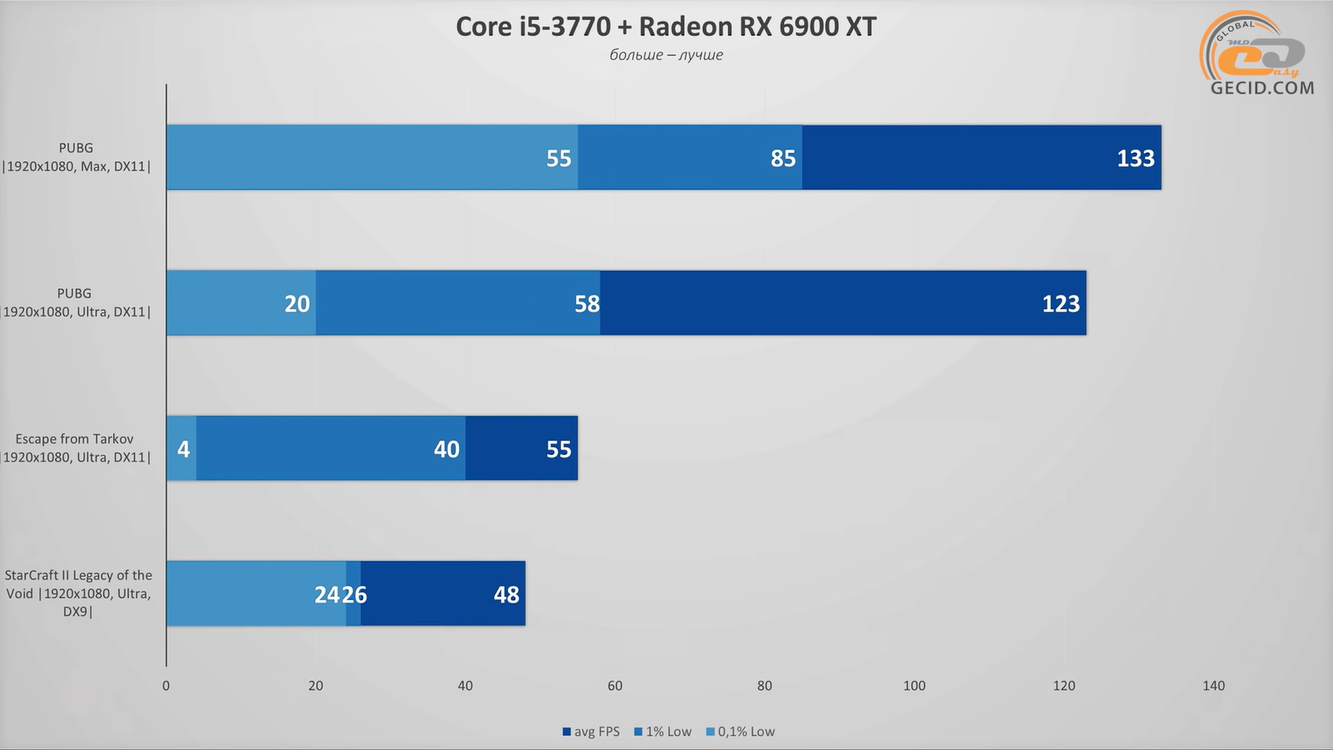 Какие игры потянет десятилетний Core i7, если добавить к нему новую мощную  видеокарту — Ferra.ru