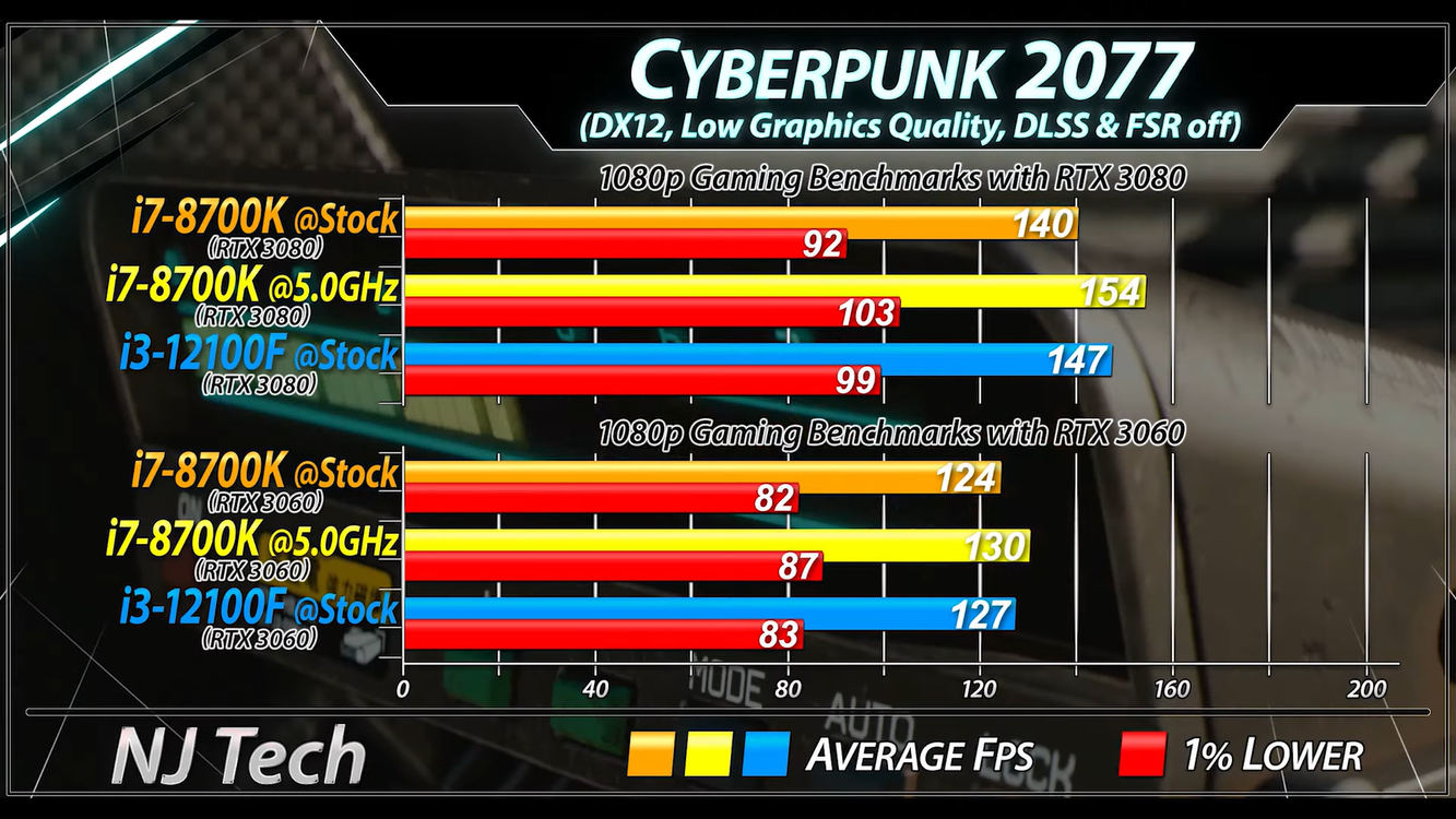 Старые шесть ядер против новых четырёх: i7-8700K сравнили с i3-12100F в  играх — Ferra.ru