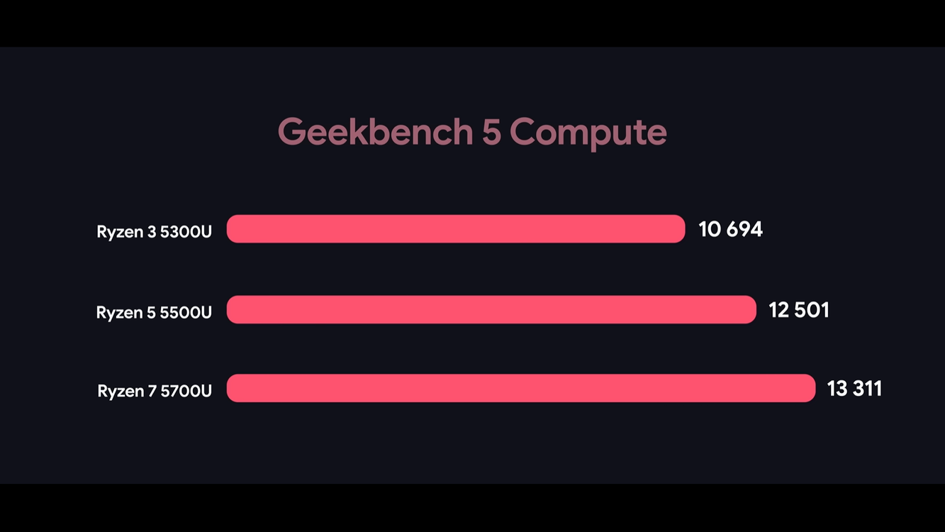 Это лучшие недорогие ноутбуки для учёбы и работы на процессорах AMD Ryzen —  Ferra.ru