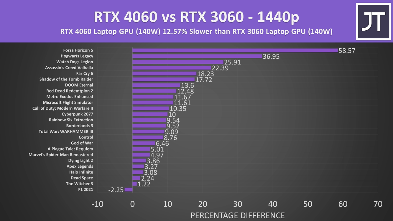 Ноутбуки на RTX 4060 и 3060 сравнили в играх — Ferra.ru