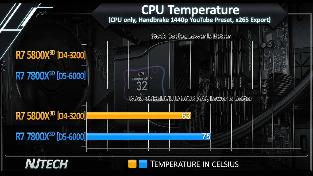 Насколько отличаются два легендарных игровых процессора Ryzen 7 5800X3D и  7800X3D — Ferra.ru