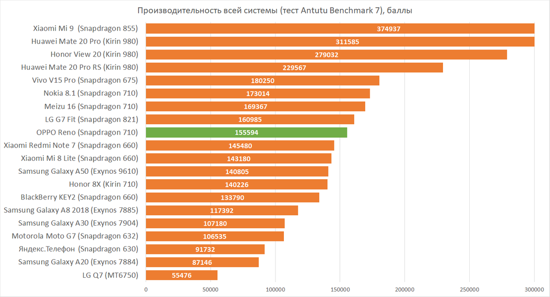 Рейтинг производительности смартфонов таблица