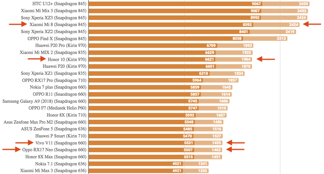 Tiger t616 vs snapdragon. Snapdragon 660 ANTUTU. MEDIATEK таблица. Snapdragon 460 ANTUTU. Медиатек 9000 vs Snapdragon 845 против Snapdragon.