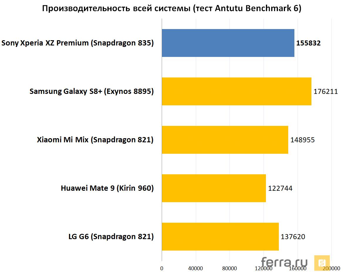 Obzor Sony Xperia Xz Premium Flagman S Samymi Luchshimi Harakteristikami Obzory Telefony Ferra Ru