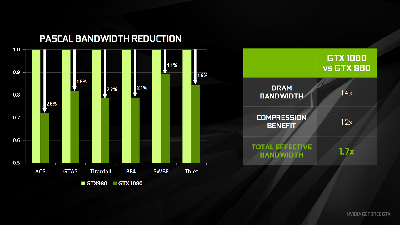 Обзор видеокарты NVIDIA GeForce GTX 1080. Часть 1: архитектура Pascal и  знакомство с референсом Founders Edition — Ferra.ru