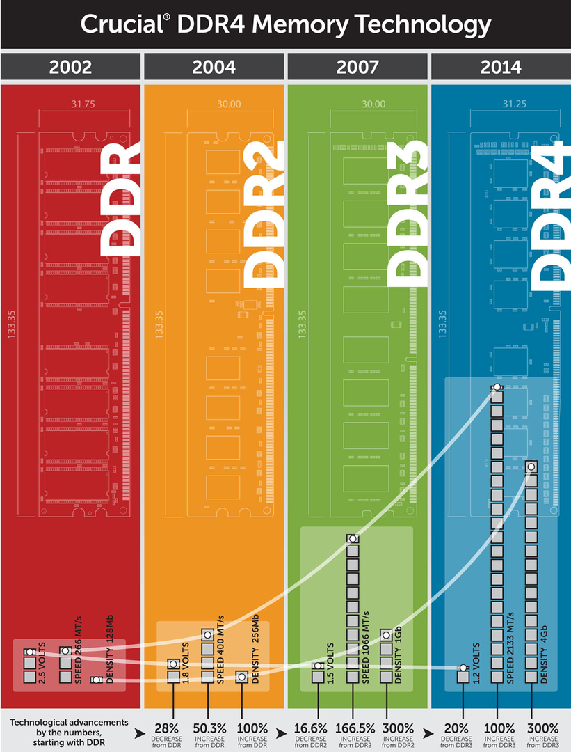 Железный эксперимент: сравнение оперативной памяти DDR3 и DDR4 для  процессоров Intel Skylake — Ferra.ru