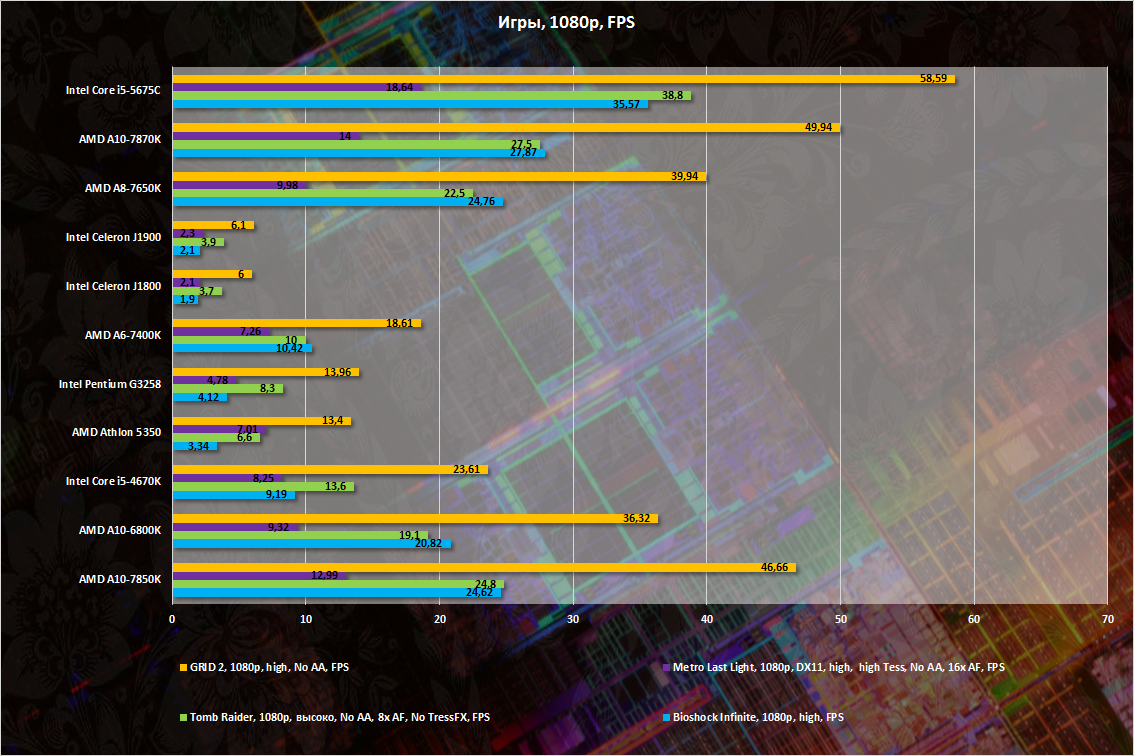 Долгожданный Broadwell. Обзор процессора Intel Core i5-5675C — Ferra.ru