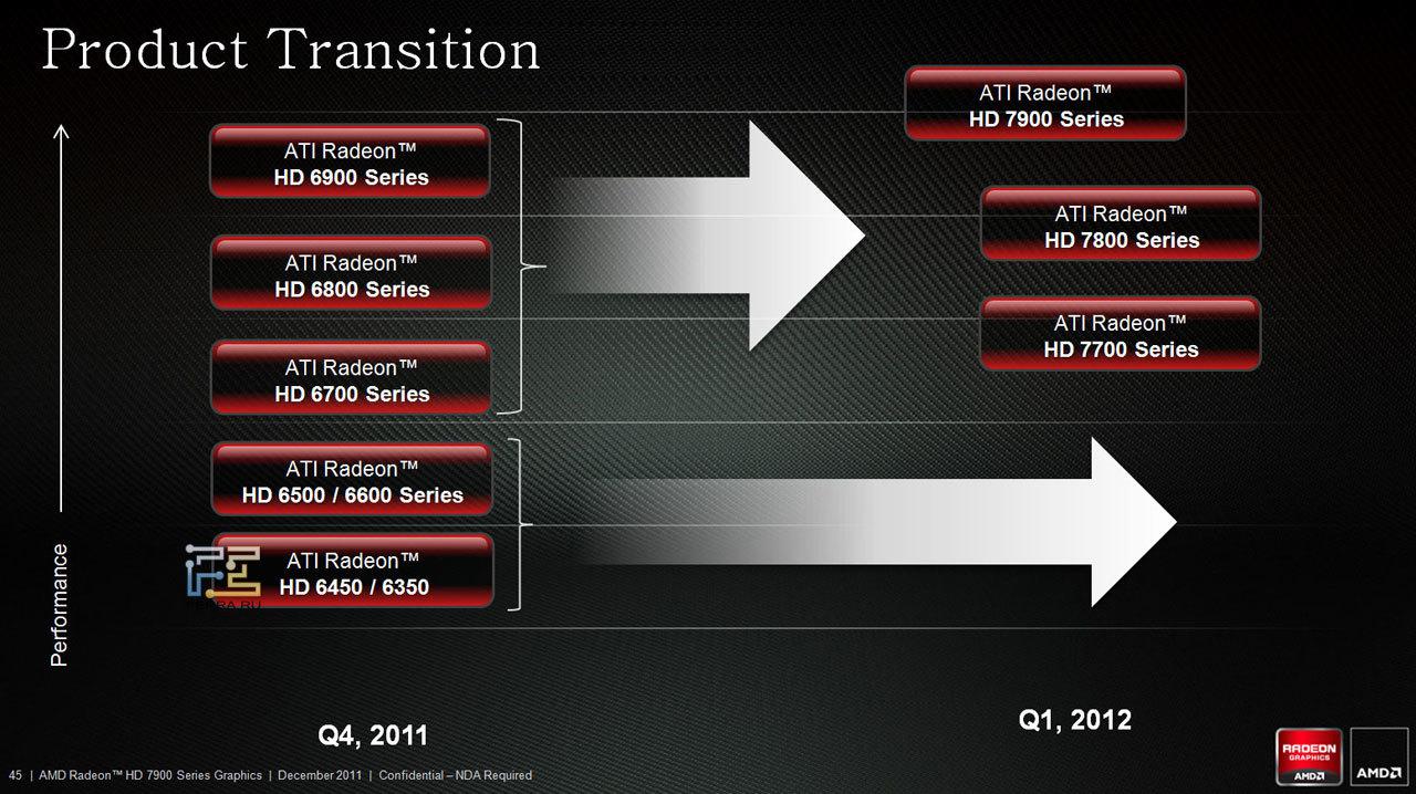 AMD Radeon HD 7970 на примере видеокарты от XFX: новый одночиповый флагман  — Ferra.ru