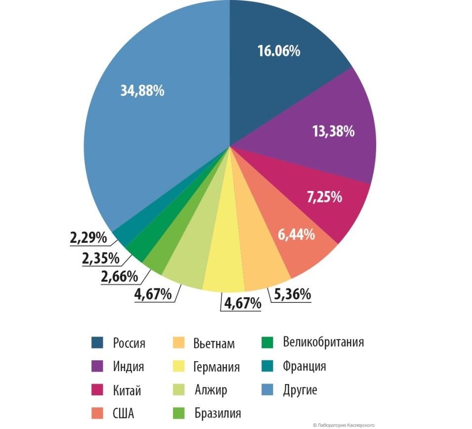 Лаборатория Касперского: 65% российских детей хоть раз обращались к порно-ресурсам  — Ferra.ru