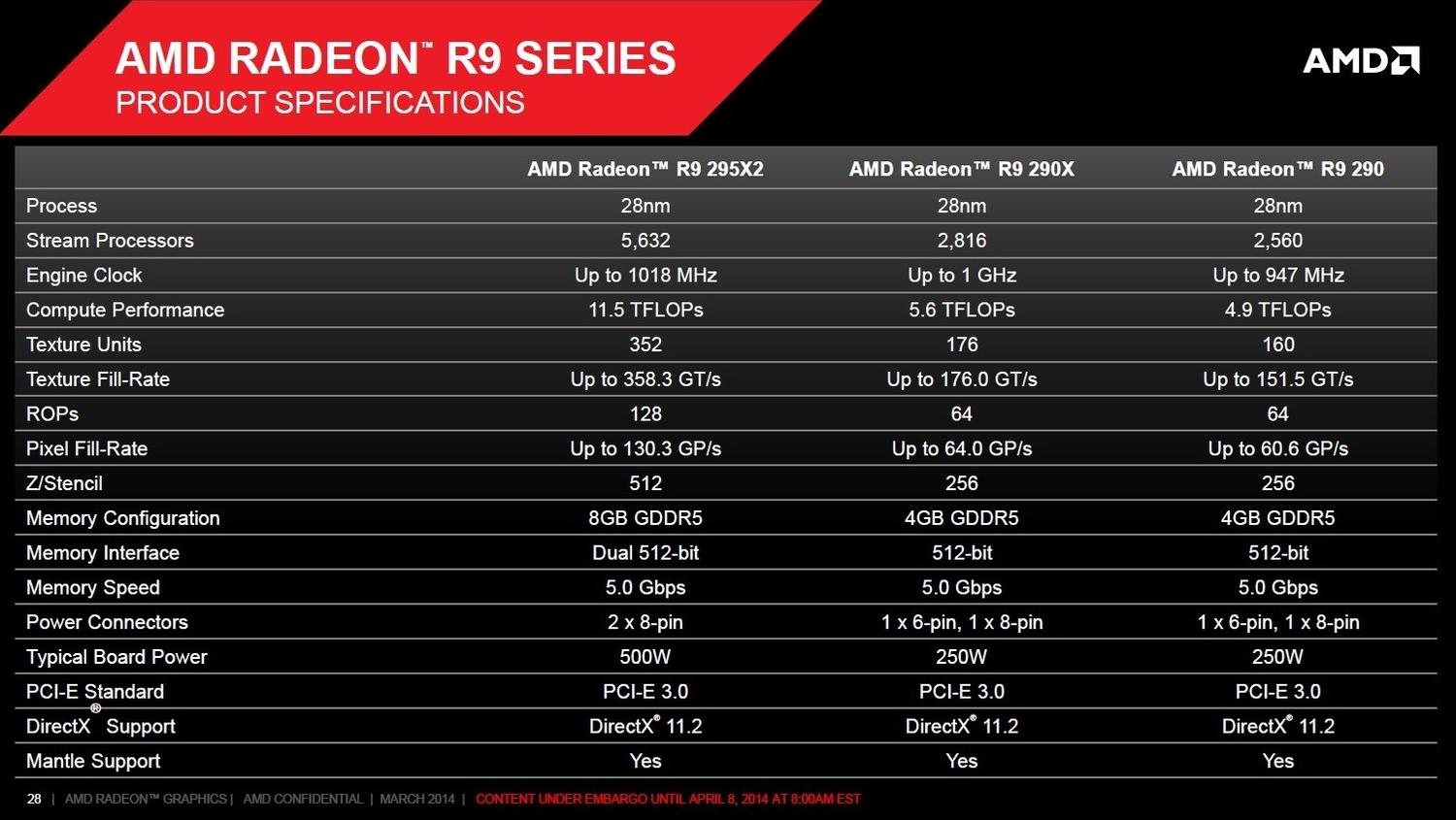 Всё о видеокартах AMD Radeon R7/R9, а также презентация Radeon R9 295X2 —  Ferra.ru