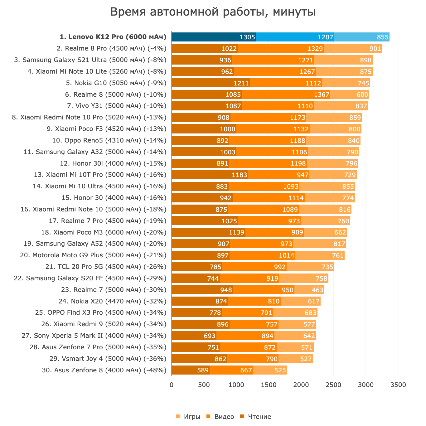таблица автономности телефонов (96) фото
