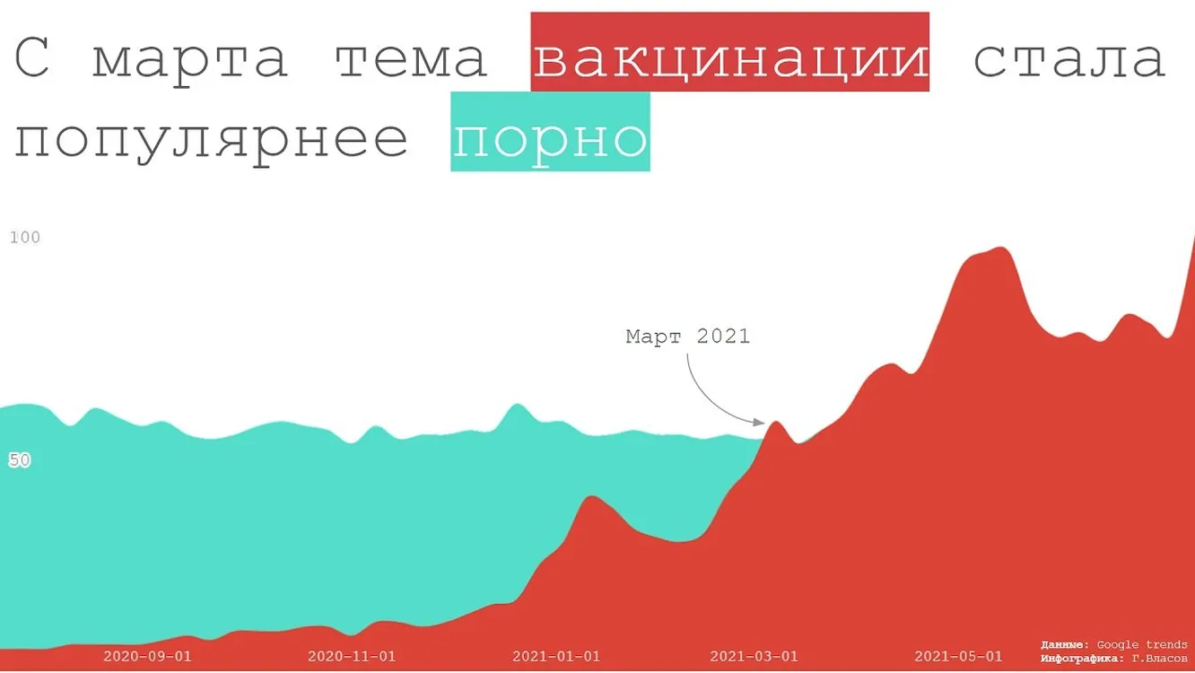 Тема вакцинации стала интересовать людей больше, чем порно — Ferra.ru