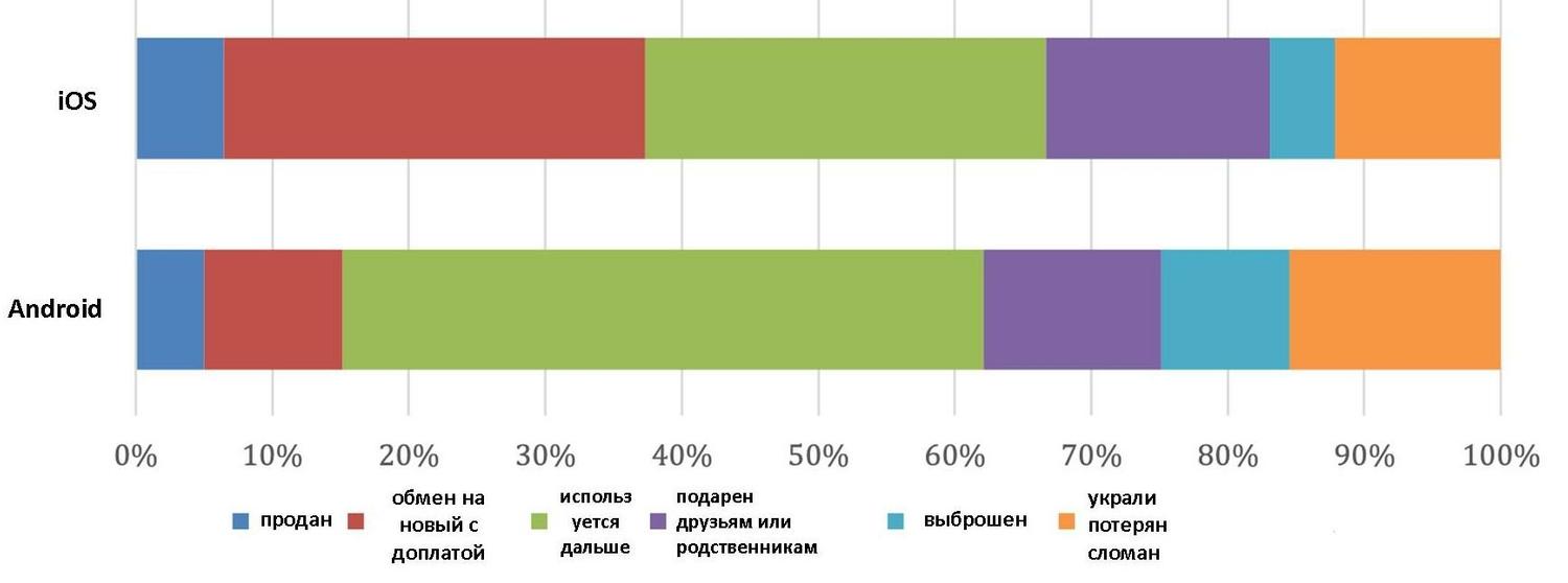 Пользователи iPhone чаще меняют смартфон на новый с доплатой, пользователи  Android — «донашивают» старый — Ferra.ru