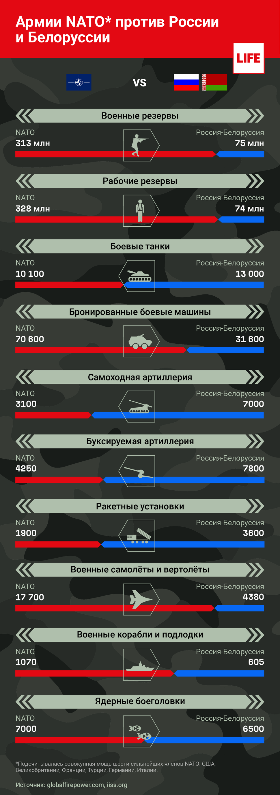 Чья армия сильнее: НАТО или России и Белоруссии — Ferra.ru