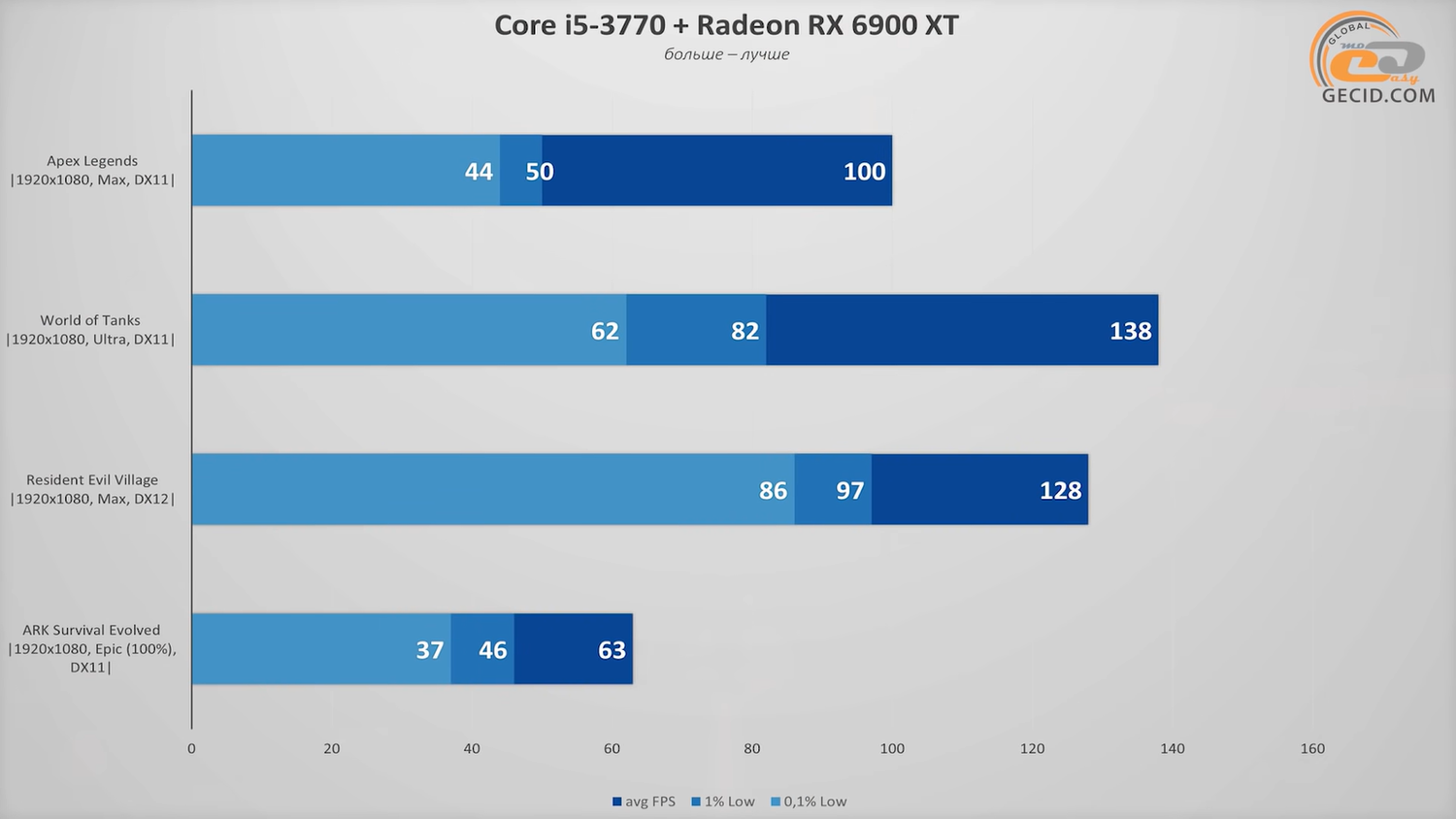 Какие игры потянет десятилетний Core i7, если добавить к нему новую мощную  видеокарту — Ferra.ru