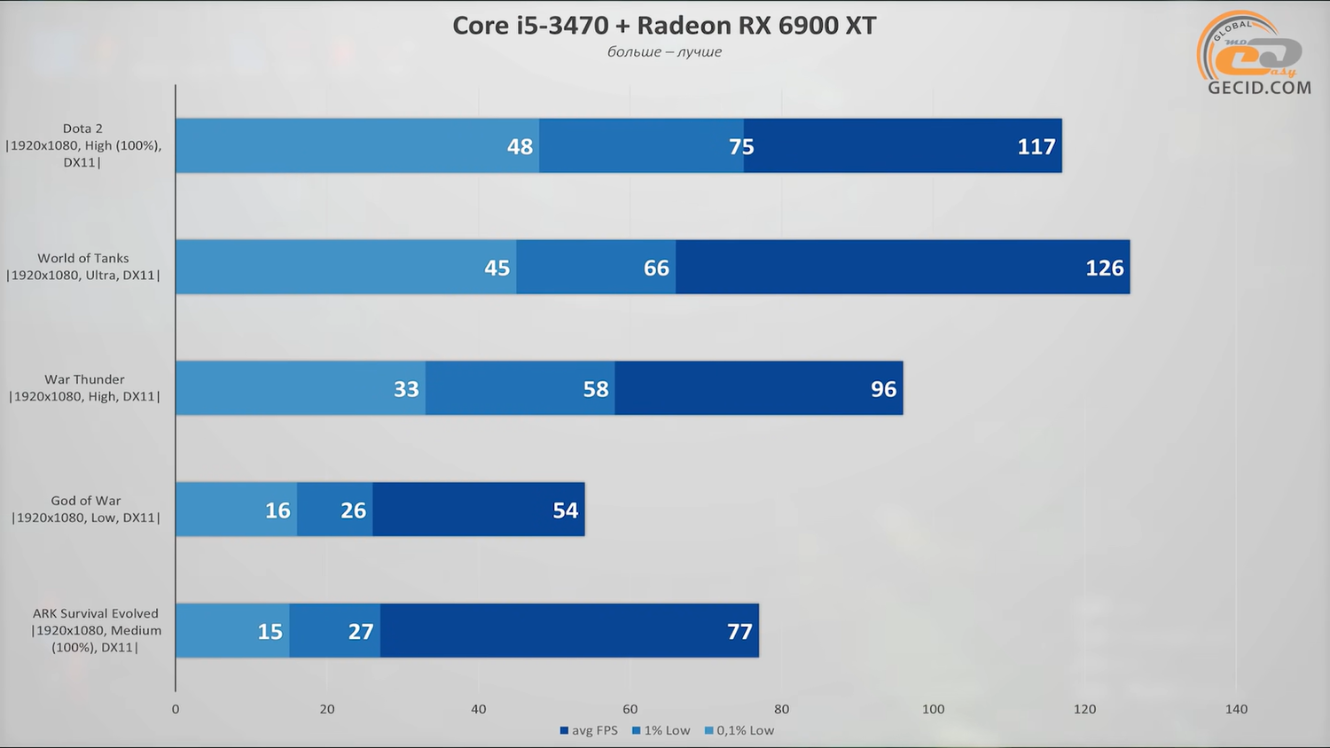 Десятилетний Core i5 Ivy Bridge стоит жалкие 3 тысячи рублей, но до сих пор  неплохо тянет новые игры — Ferra.ru