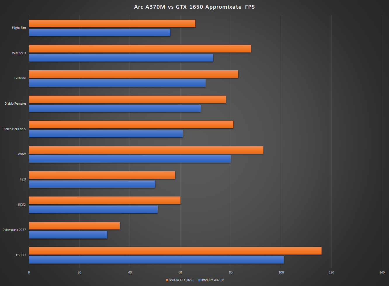 Видеокарта Intel оказалась на треть медленнее трёхлетней NVIDIA GTX 1650 в  играх — Ferra.ru