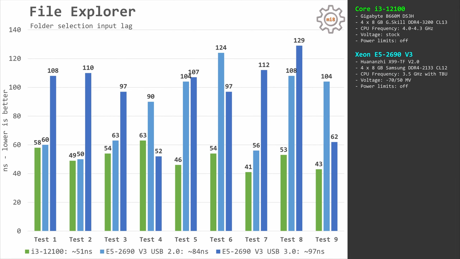 Вы удивитесь, но на 4-ядерном Core i3-12100 Windows работает быстрее, чем  на 12-ядерном Xeon E5-2690 V3 — Ferra.ru