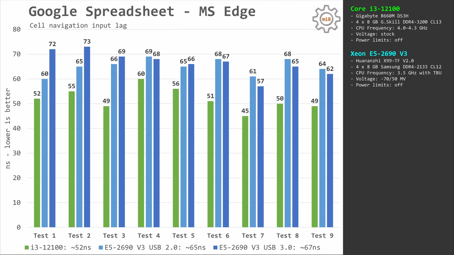 Вы удивитесь, но на 4-ядерном Core i3-12100 Windows работает быстрее, чем  на 12-ядерном Xeon E5-2690 V3 — Ferra.ru