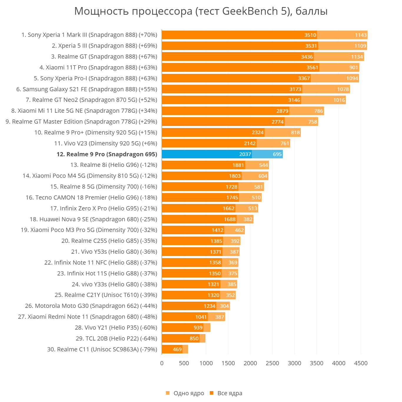 По автономности и мощности процессора это самый крутой смартфон до 20 тысяч  рублей — Ferra.ru