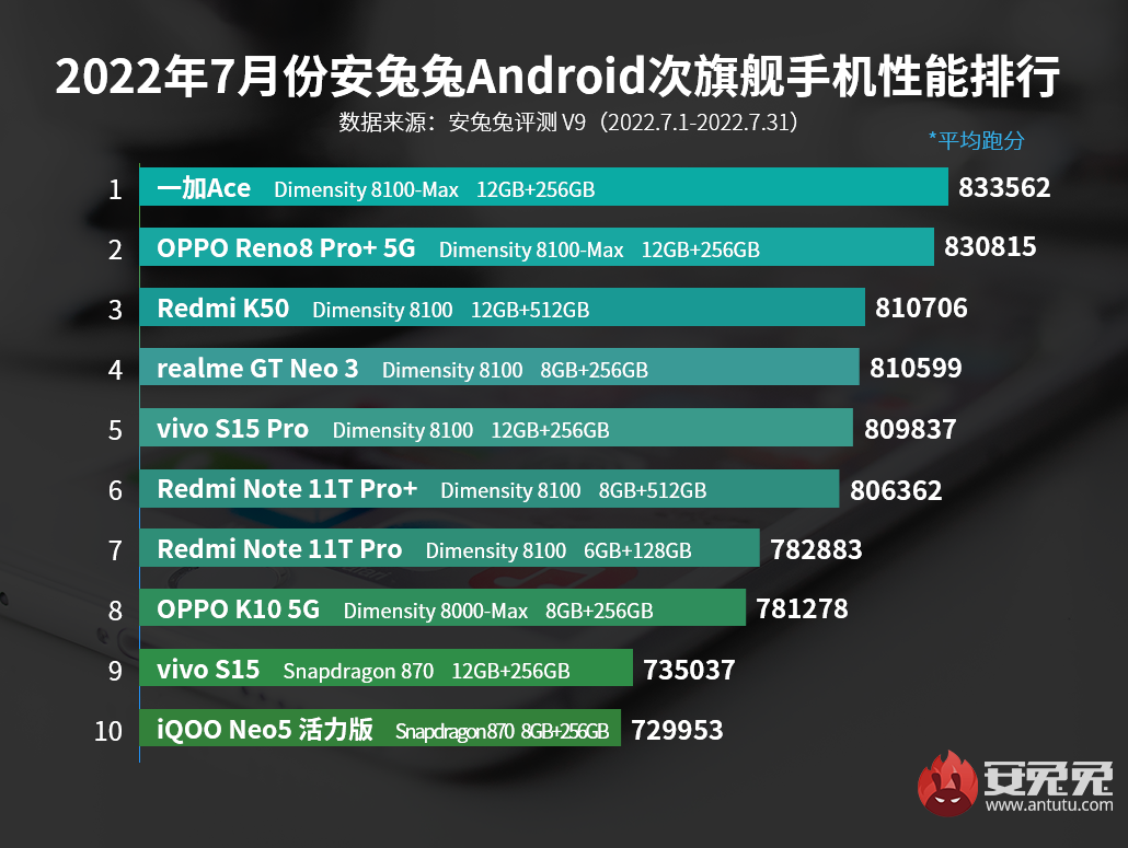 Обновлён рейтинг самых мощных смартфонов-середнячков на Android — Ferra.ru