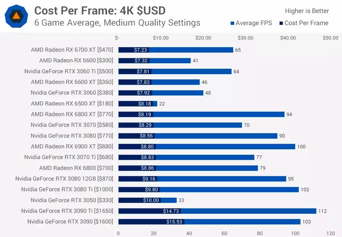 GeForce против Radeon: чьи видеокарты лучше по соотношению цены и качества  на 2022 г. — Ferra.ru