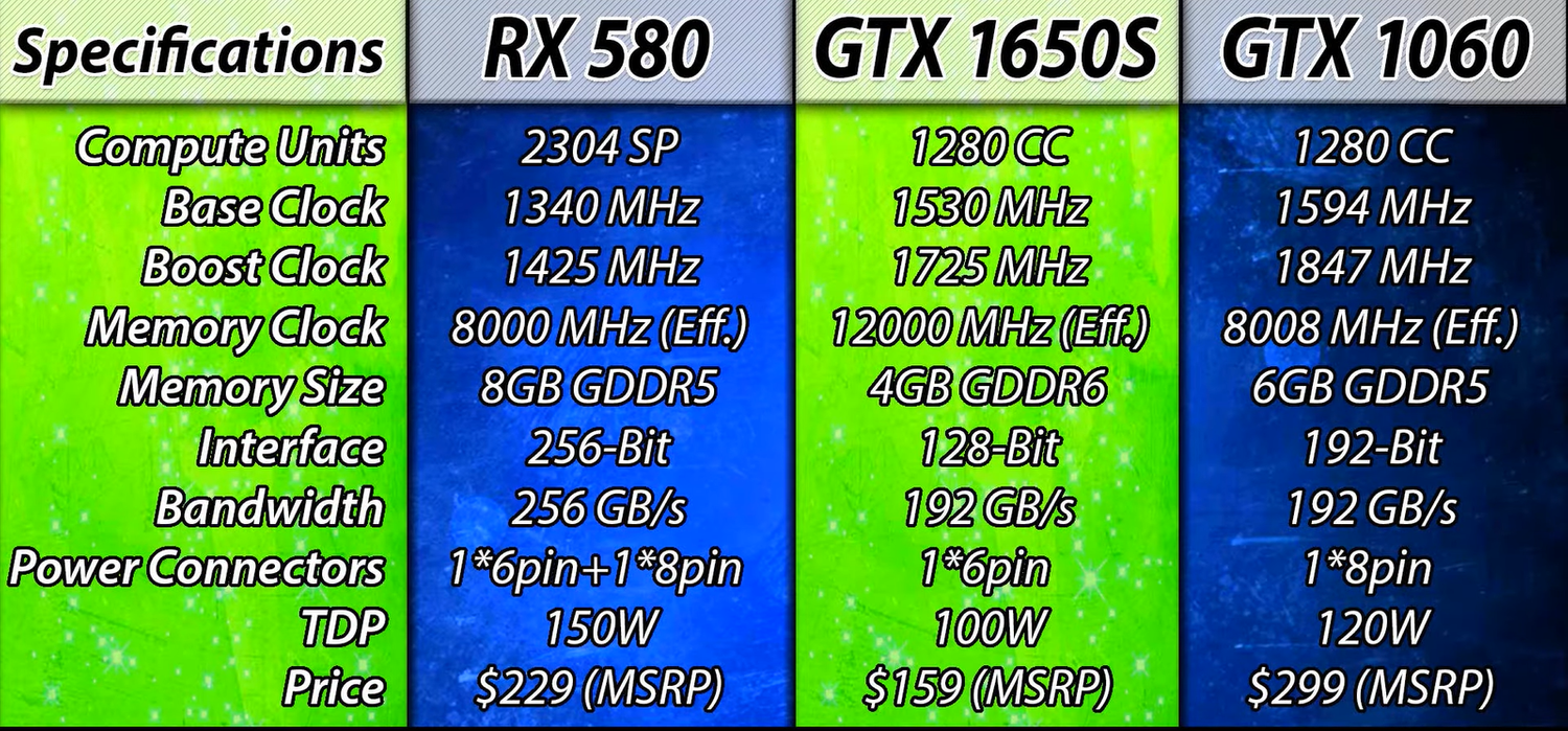 Что взять для Full HD: RX 580 8 ГБ, GTX 1650S 4 ГБ или GTX 1060 6 ГБ? —  Ferra.ru