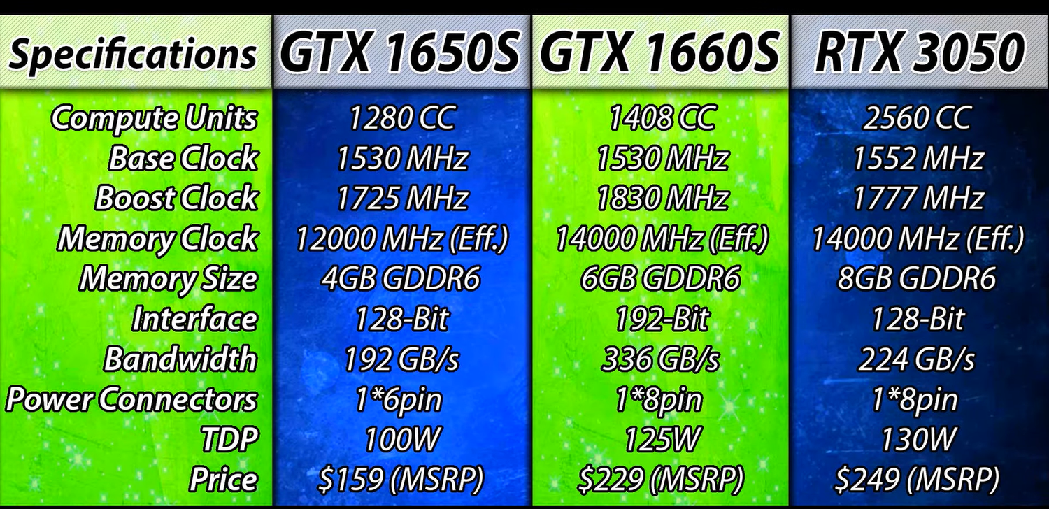 Стоит ли доплачивать за новизну: сравнение GTX 1650S, GTX 1660S и RTX 3050  в играх — Ferra.ru