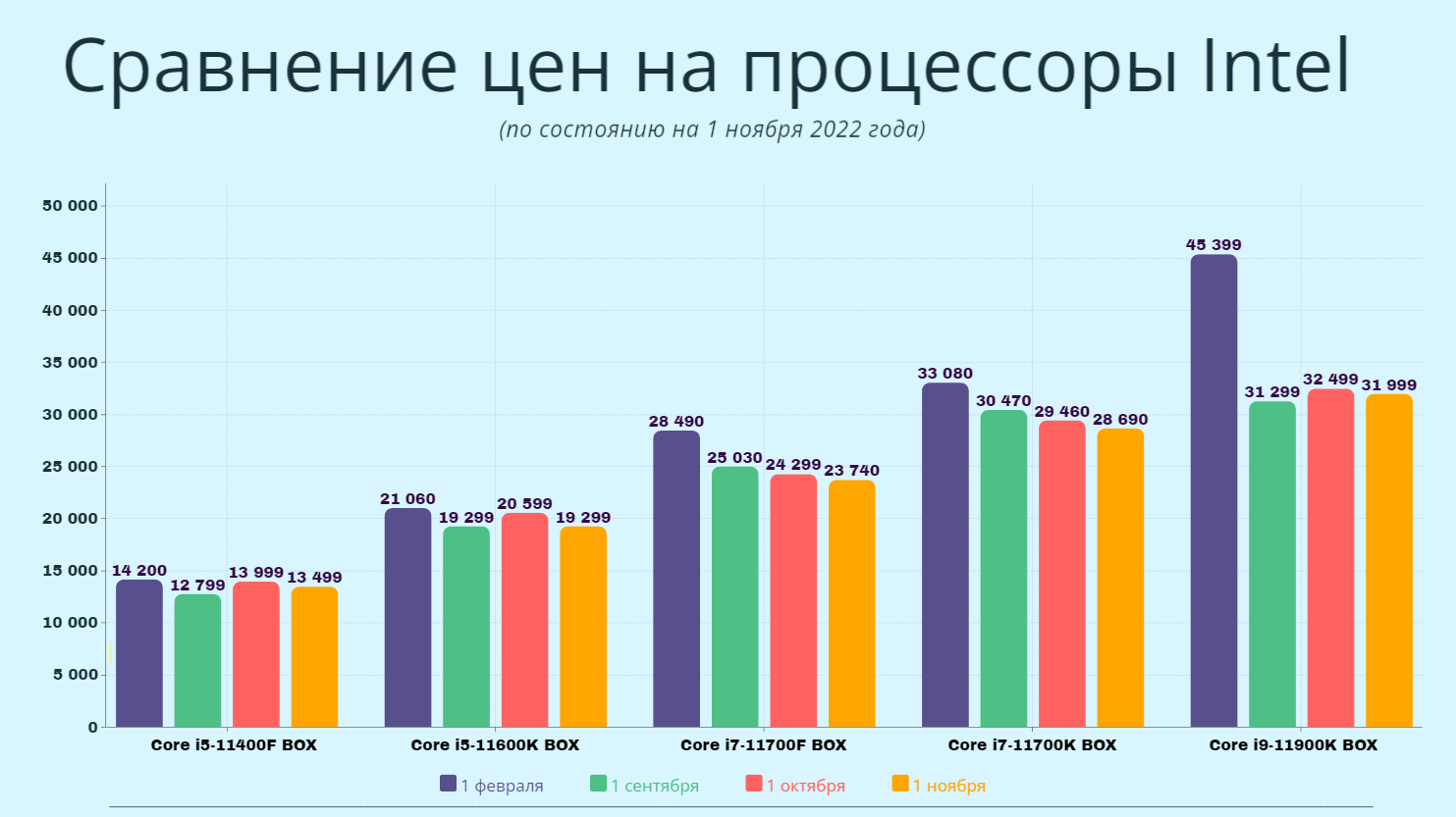 На графике показали падение цен на процессоры в России — Ferra.ru