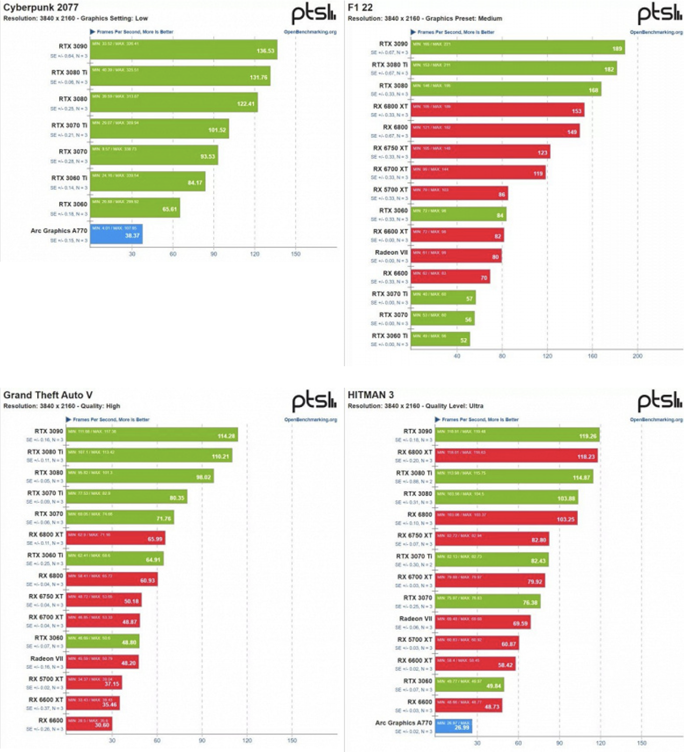 Видеокарты NVIDIA «уничтожили» аналоги от AMD в тестах игровой  производительности на Linux — Ferra.ru