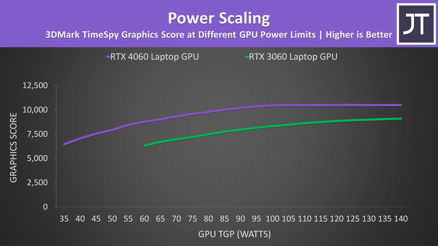 Ноутбуки на RTX 4060 и 3060 сравнили в играх — Ferra.ru