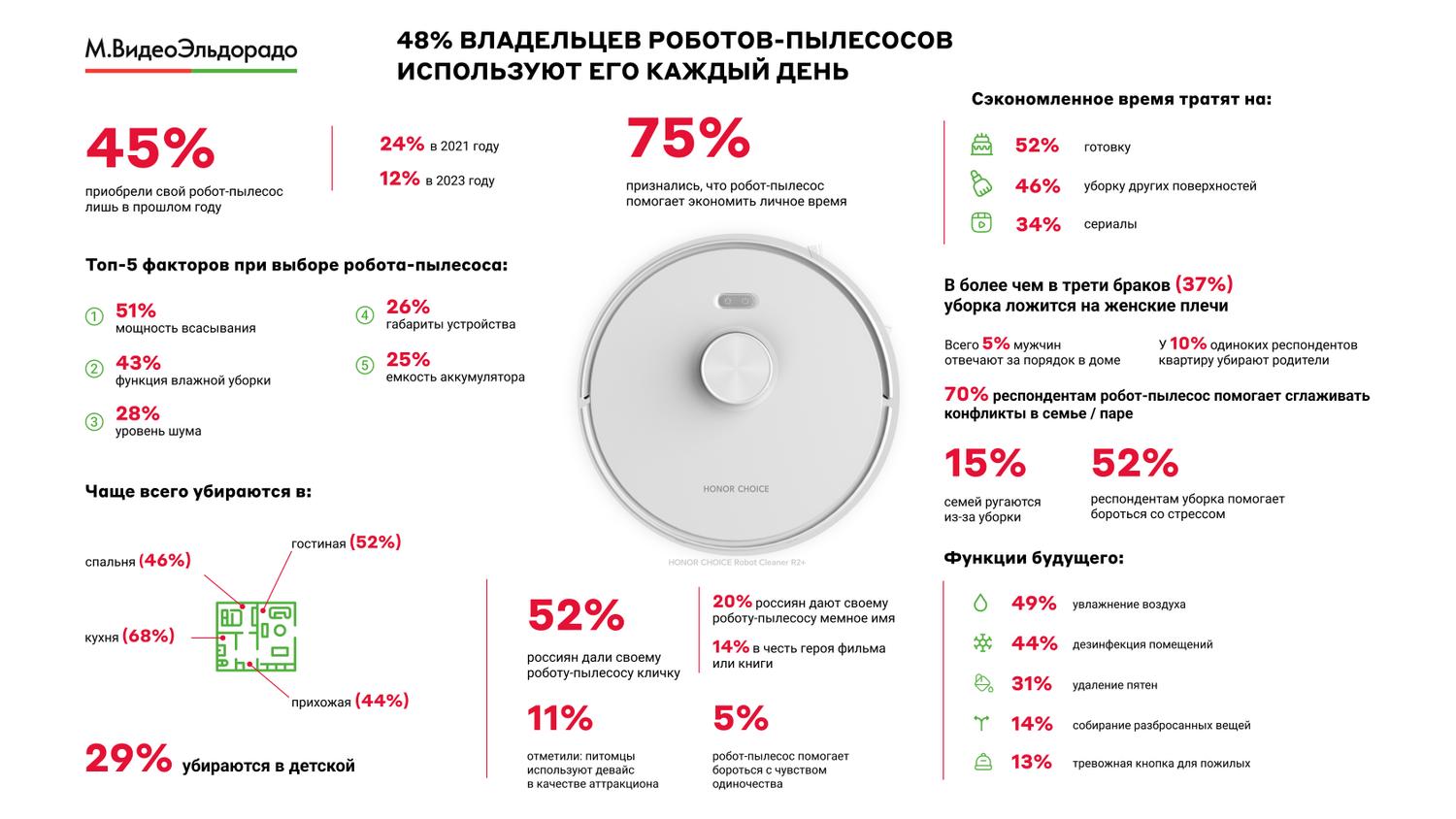 Цифра дня: Сколько владельцев умных пылесосов используют их каждый день? —  Ferra.ru