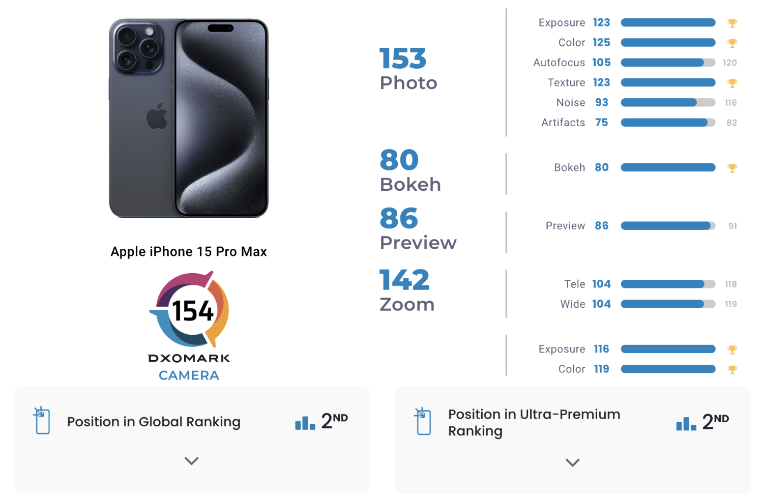 Камера iPhone 15 Pro Max оказалась хуже, чем у Huawei P60 Pro начала 2023  года — Ferra.ru